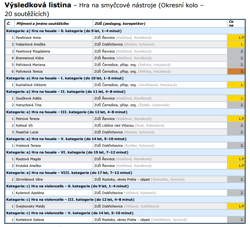 vysledkova_listina –smycce_okresni_kolo